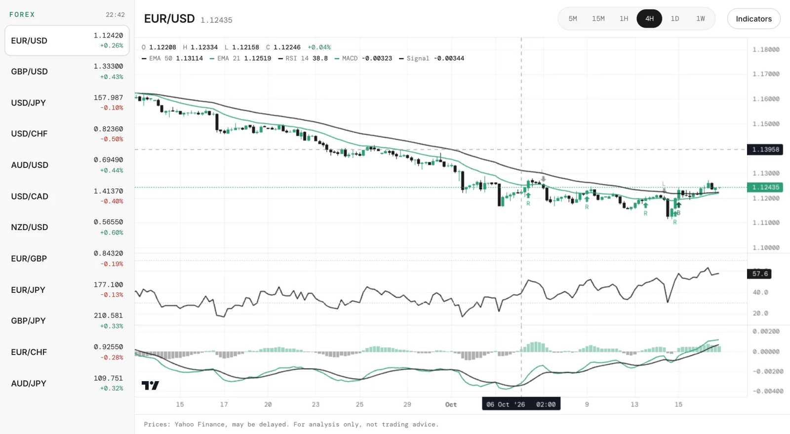 The Atum FX chart: EUR/USD on the 4 hour timeframe with EMA 21, EMA 50, RSI and MACD, and green reclaim markers under the candles.
